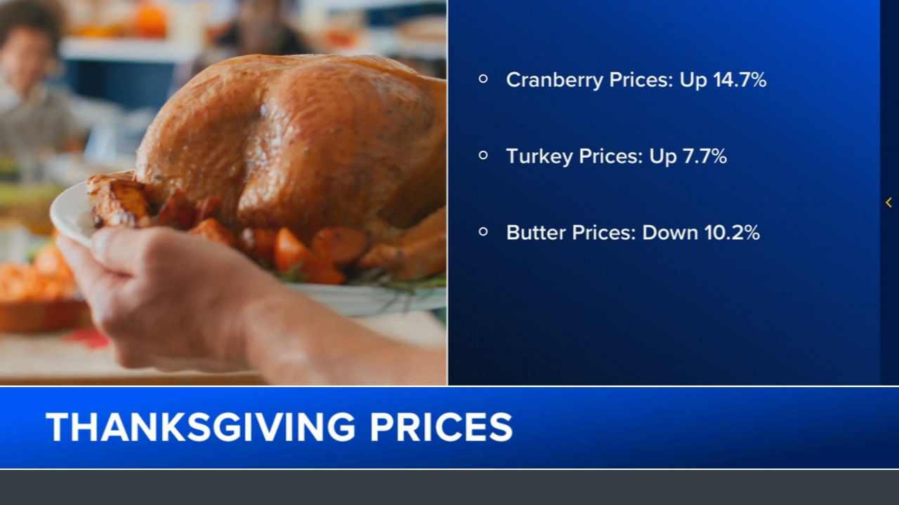 Thanksgiving food forecast: Prices going up, but there are 'bright spots'
— ABC 7 Bay Area, Portola Valley Business news
