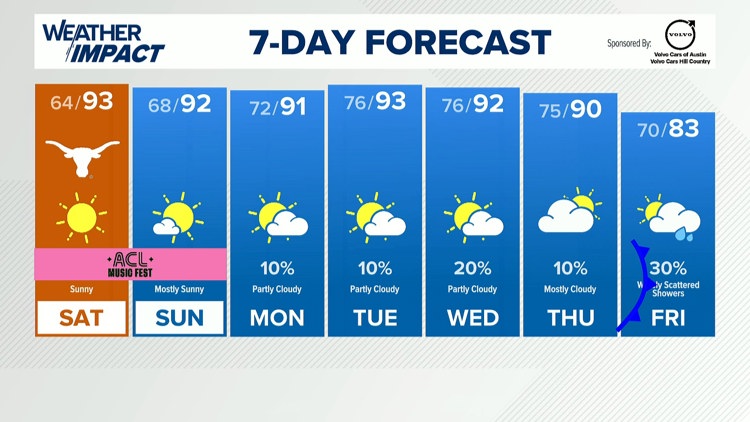Forecast: Gorgeous weather this weekend, cold front late next week — KVUE (Austin), Portola Valley Sports news